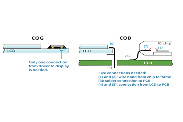 ¿Qué es COG y COB of LCD?