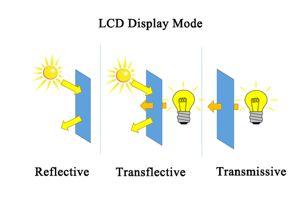 Tecnologías de visualización LCD: reflectante, transmisivo y transflectivo