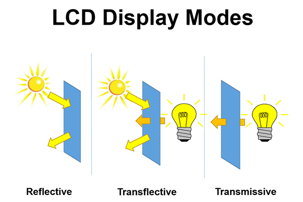¿Cómo distinguir los modos LCD para transmisivo, transflectivo y reflectante?